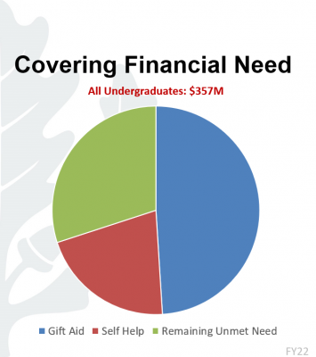 covering financial need